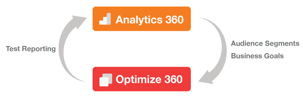 Crea test con Google Optimize para mejorar la conversión - grid.cl