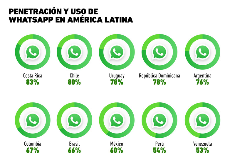 Resultado de imagen de WhatsApp tiene 77 millones de usuarios en México